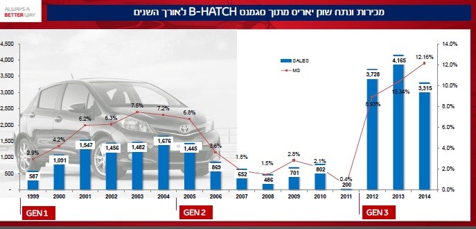 מכירות טויוטה יאריס בישראל לאורך השנים- הדגם הרובוטי 2006-2011 פגע מהותית במכירות