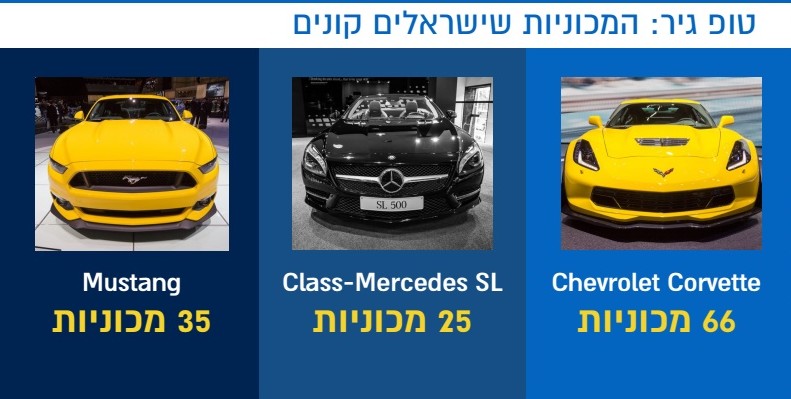 המכוניות שישראלים קנו הכי הרבה ב-eBay ב-2015