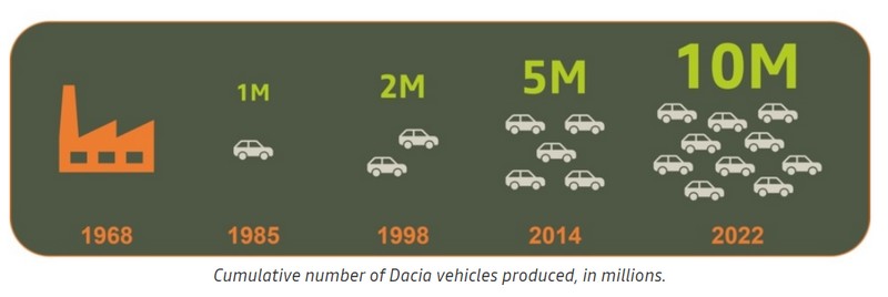 ייצור מכוניות דאצ'יה לאורך השנים